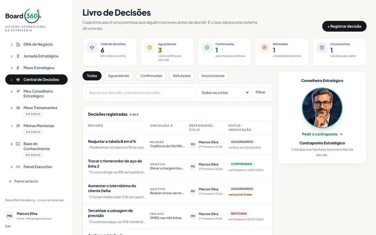 Livro de Decisões: seis decisões registradas com premissa, responsável, ciclo e status de verificação.